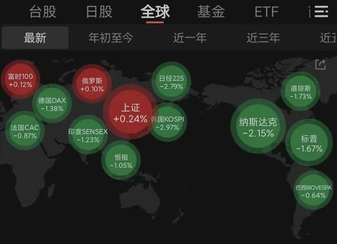 盘中突发！全球股市大跌A股独立行情，两大板块涨停潮