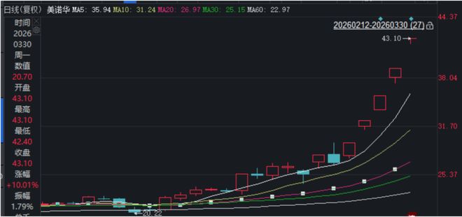 美诺华“减肥”成功