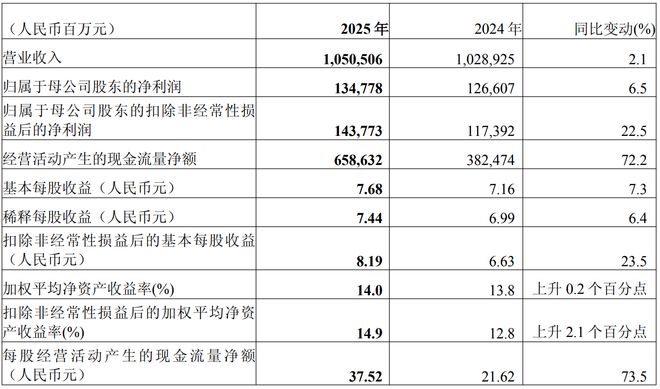 扣非净利润大增22.5%！万亿中国平安，全年现金分红超488亿
